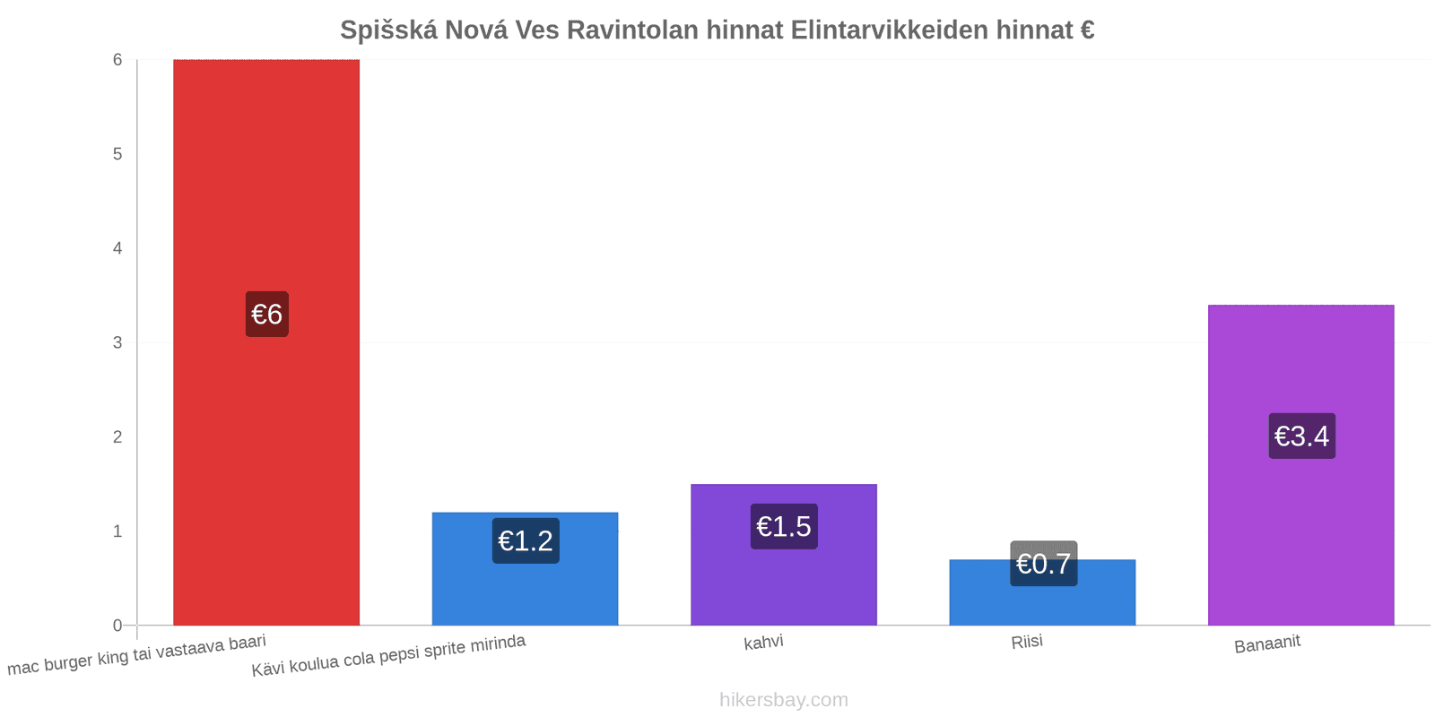 Spišská Nová Ves hintojen muutokset hikersbay.com