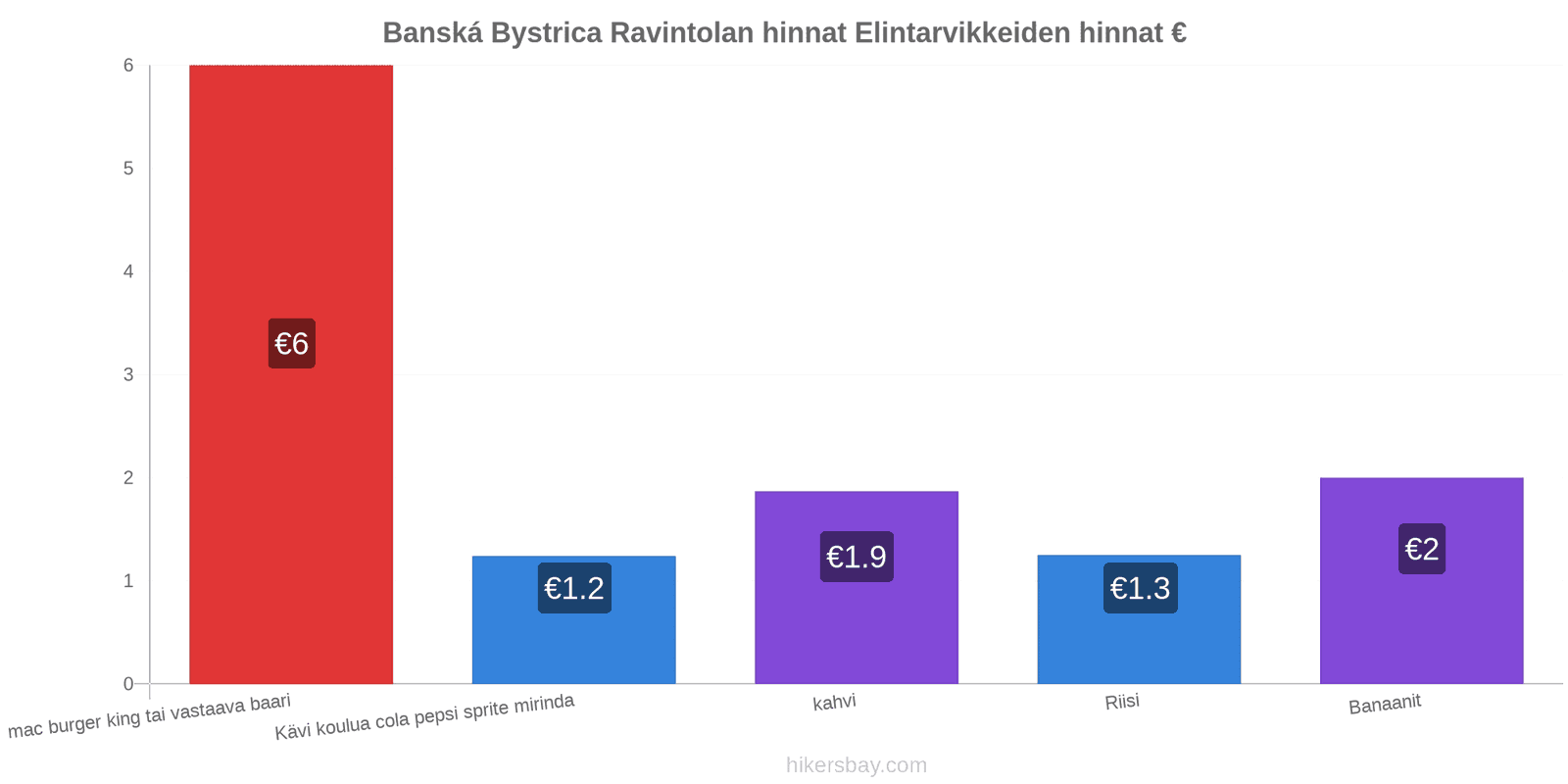 Banská Bystrica hintojen muutokset hikersbay.com