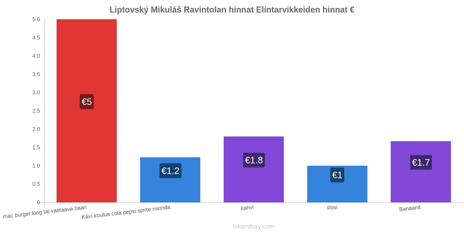 Liptovský Mikuláš hintojen muutokset hikersbay.com