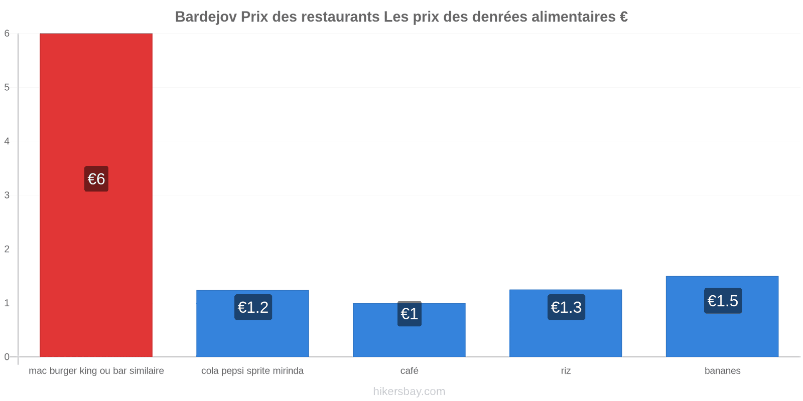 Bardejov changements de prix hikersbay.com