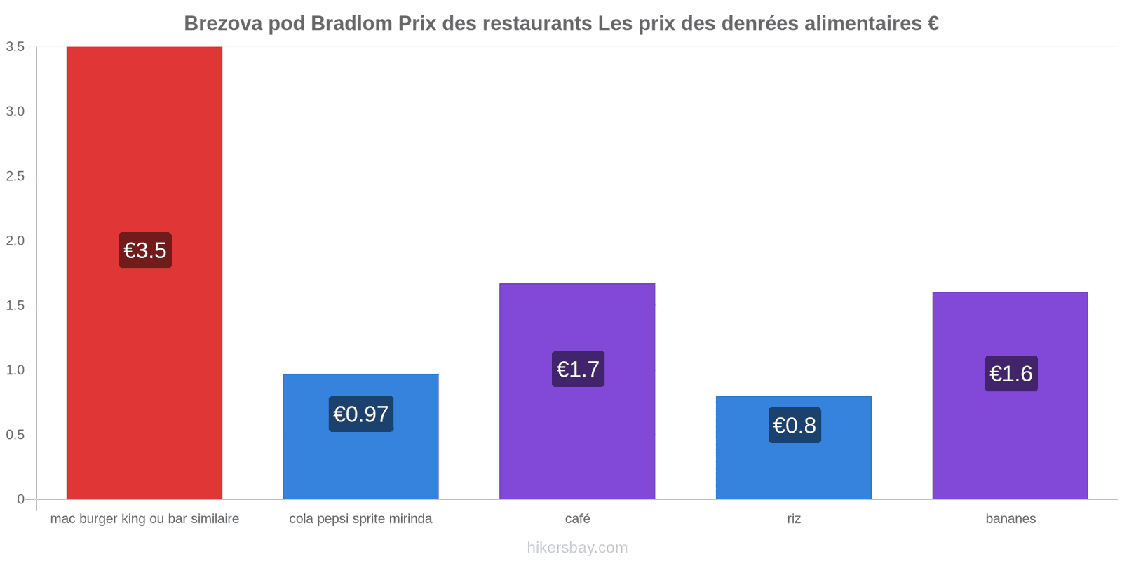 Brezova pod Bradlom changements de prix hikersbay.com