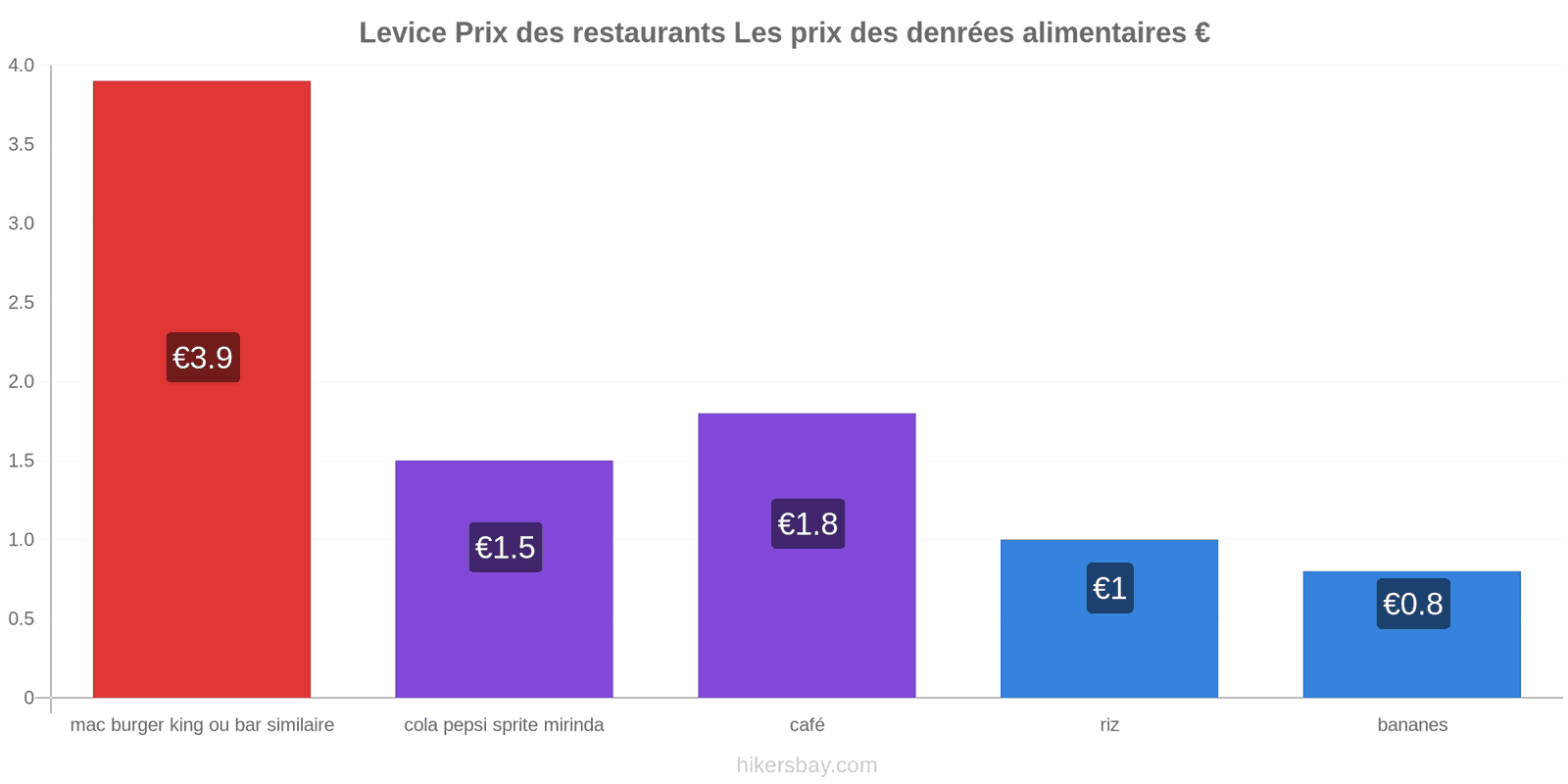 Levice changements de prix hikersbay.com