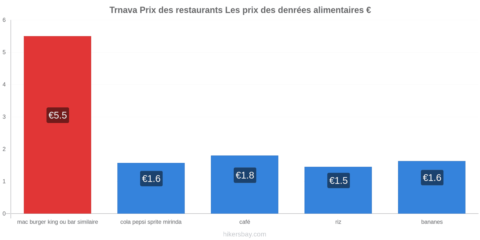 Trnava changements de prix hikersbay.com