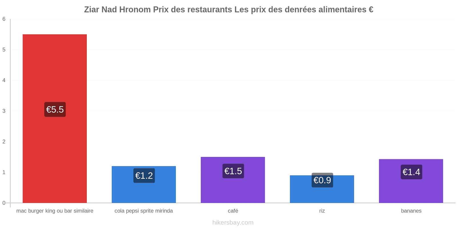 Ziar Nad Hronom changements de prix hikersbay.com