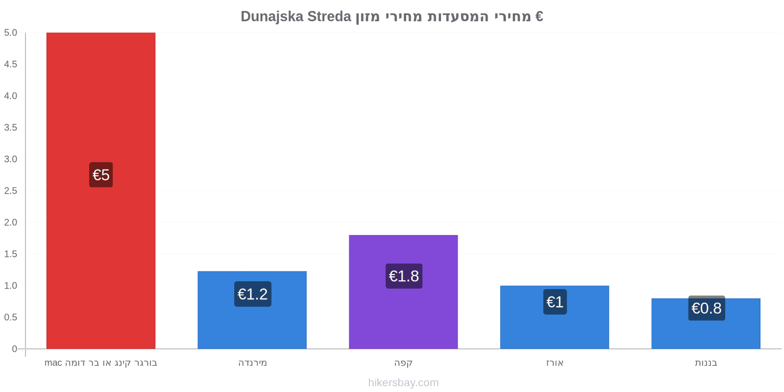 Dunajska Streda שינויי מחיר hikersbay.com