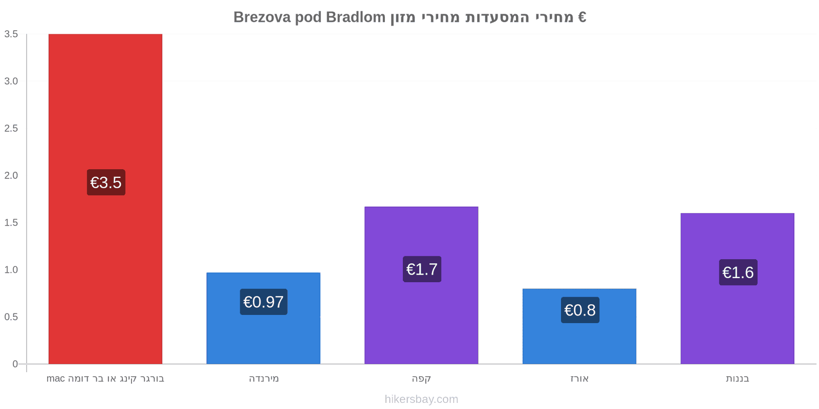 Brezova pod Bradlom שינויי מחיר hikersbay.com