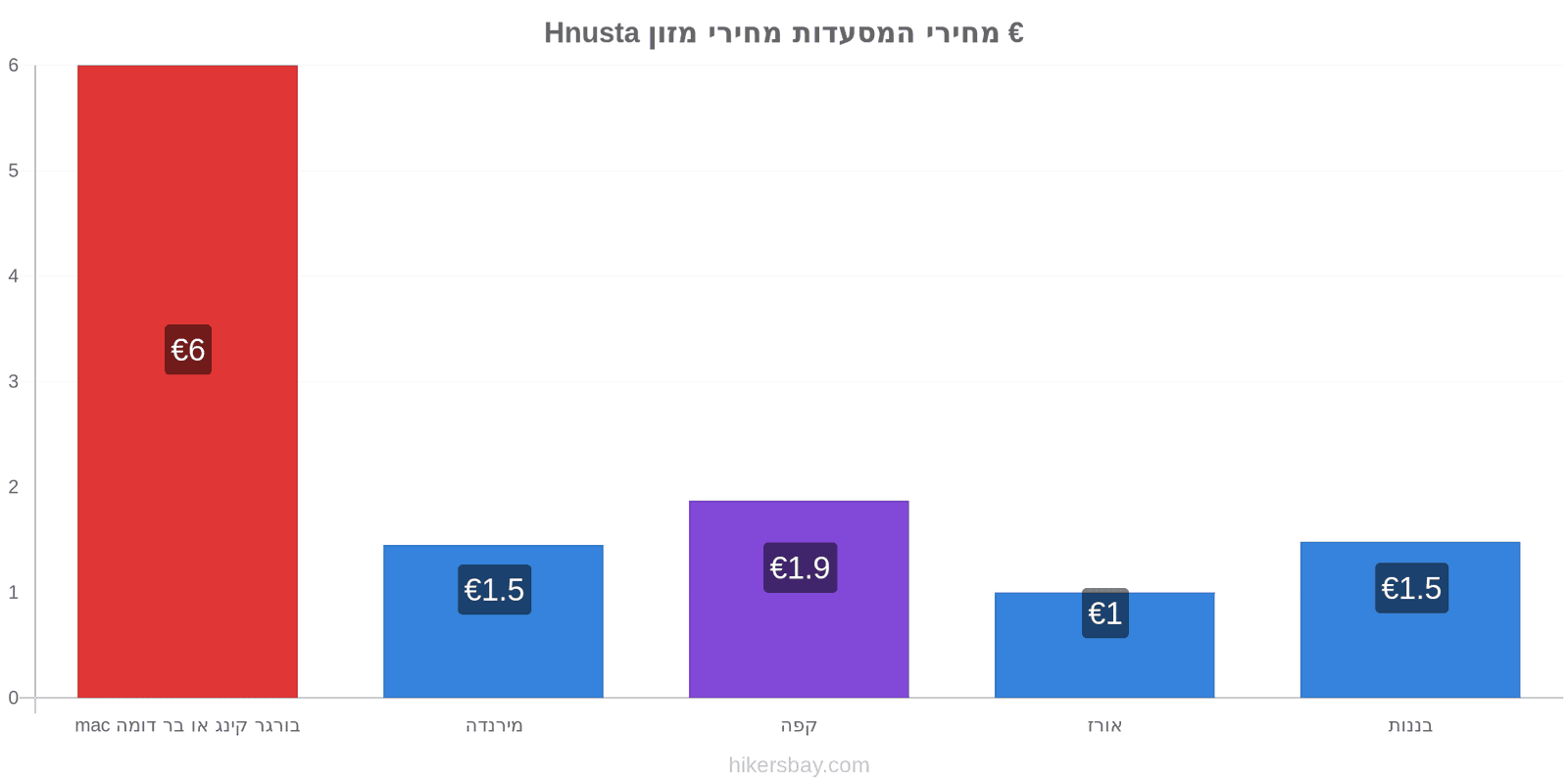 Hnusta שינויי מחיר hikersbay.com