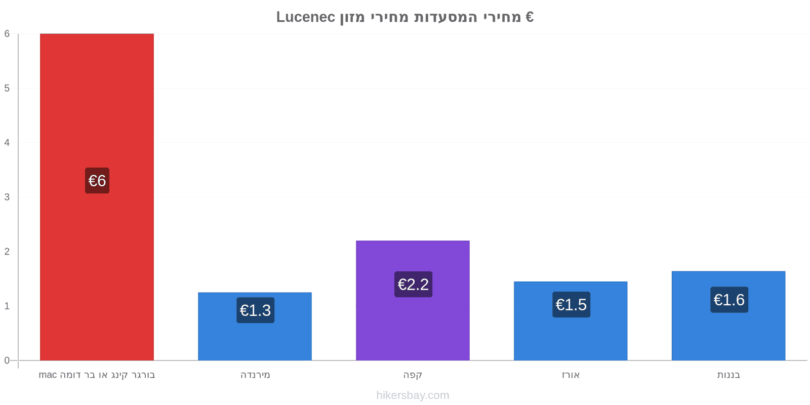 Lucenec שינויי מחיר hikersbay.com