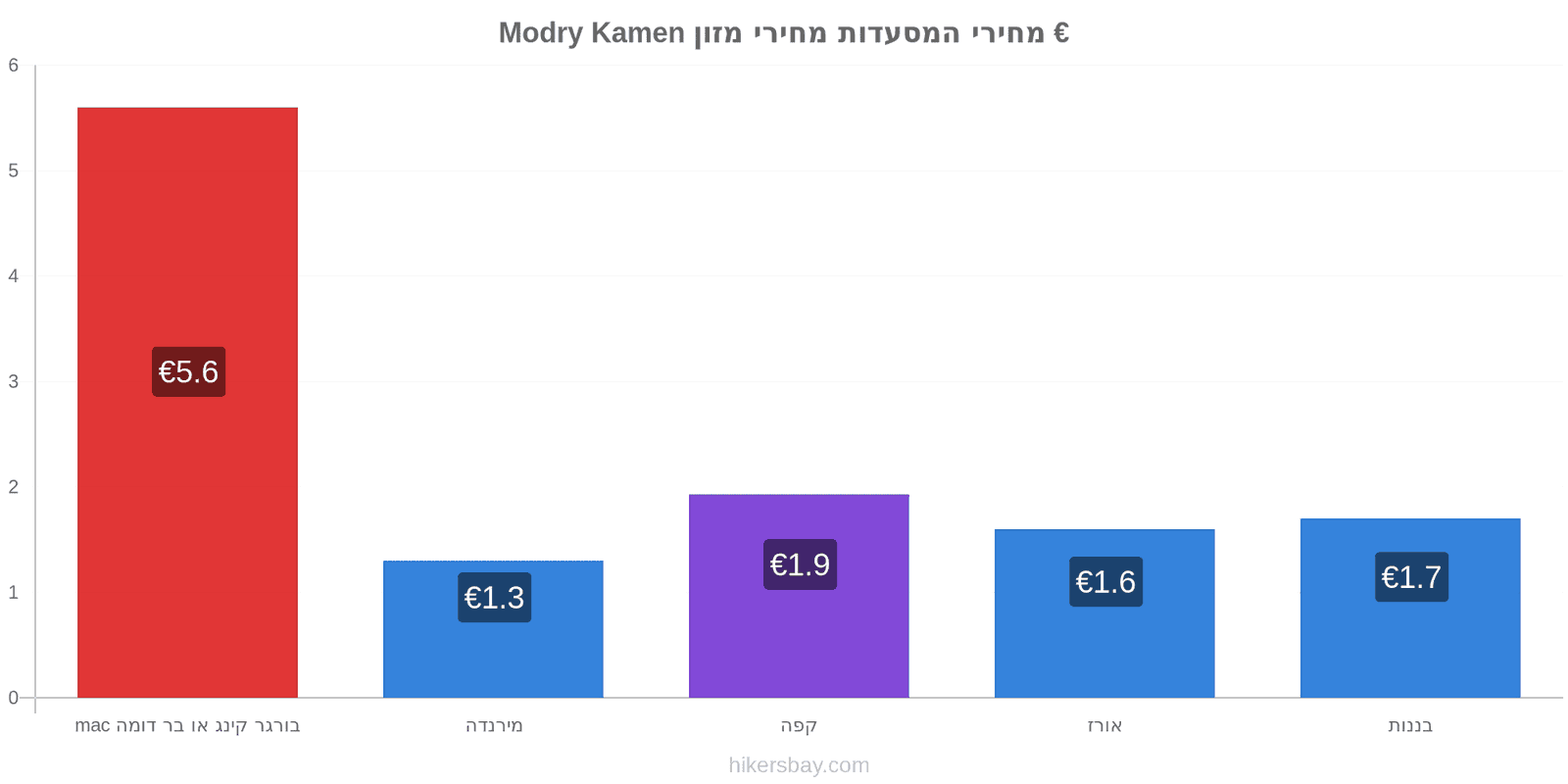 Modry Kamen שינויי מחיר hikersbay.com