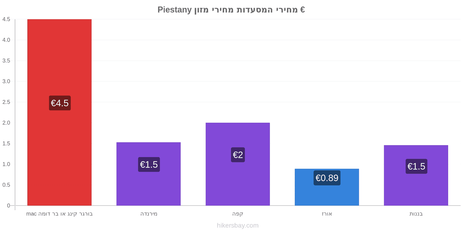 Piestany שינויי מחיר hikersbay.com