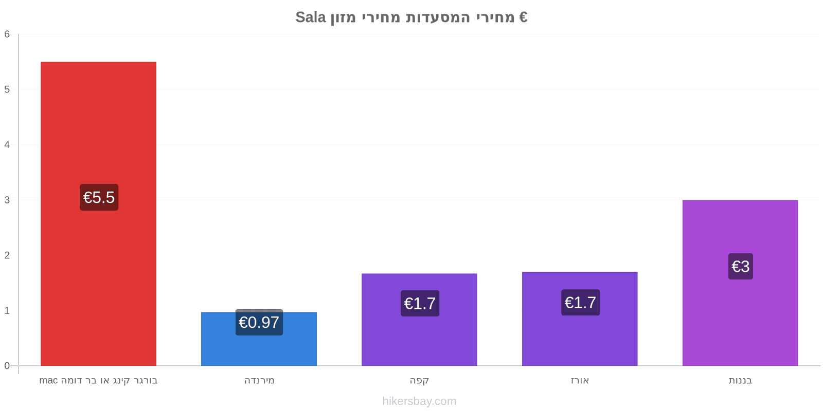 Sala שינויי מחיר hikersbay.com