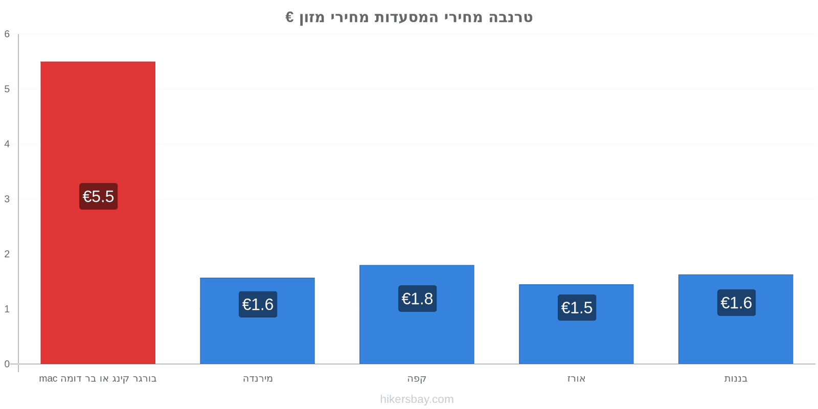 טרנבה שינויי מחיר hikersbay.com