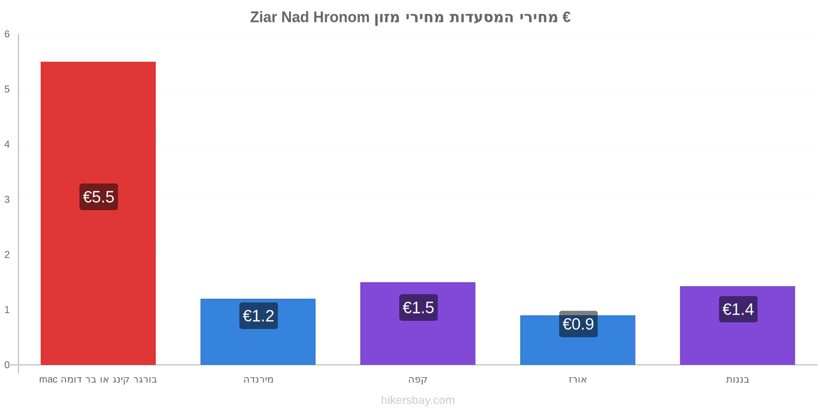 Ziar Nad Hronom שינויי מחיר hikersbay.com