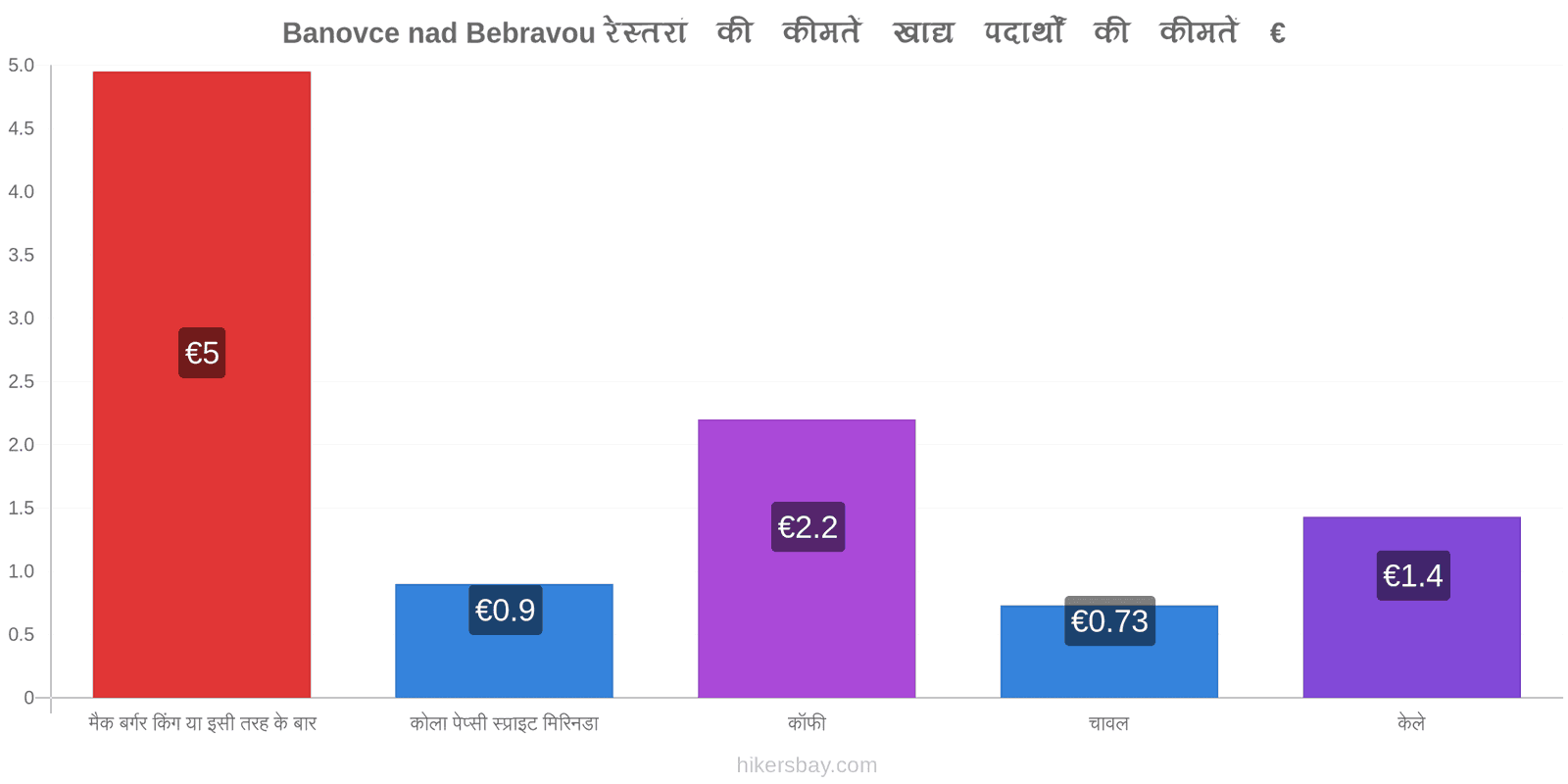 Banovce nad Bebravou मूल्य में परिवर्तन hikersbay.com