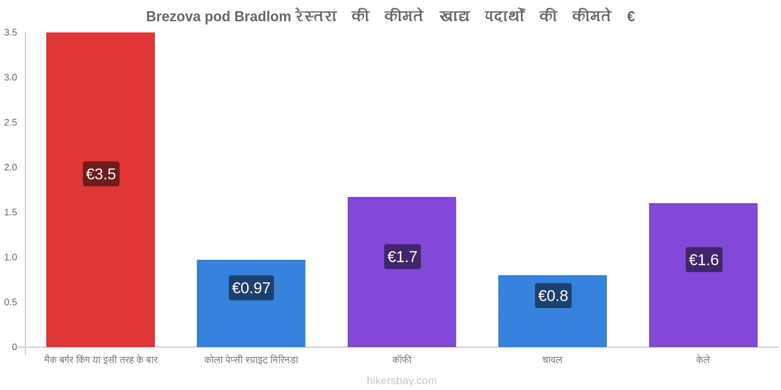 Brezova pod Bradlom मूल्य में परिवर्तन hikersbay.com