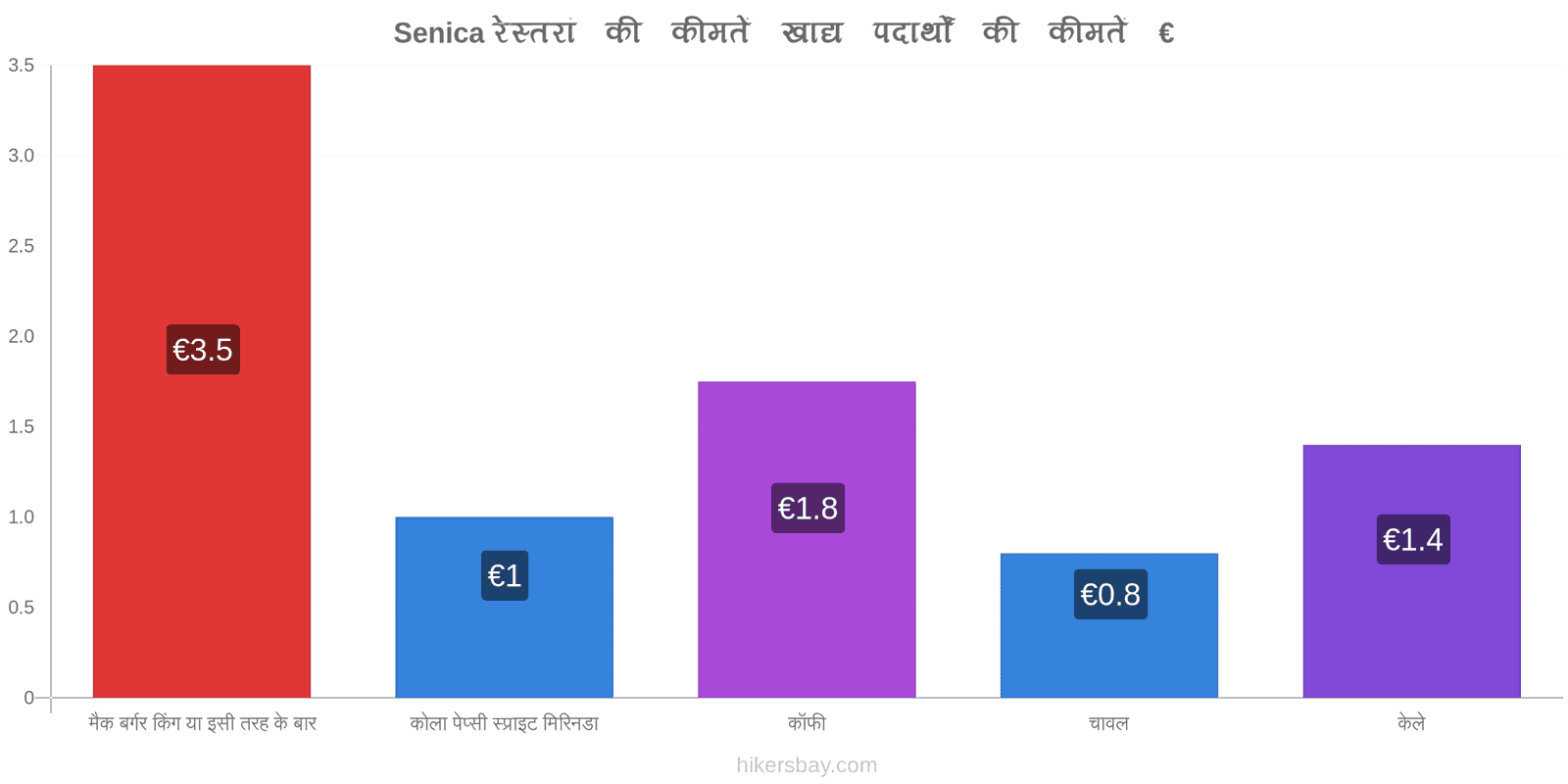 Senica मूल्य में परिवर्तन hikersbay.com