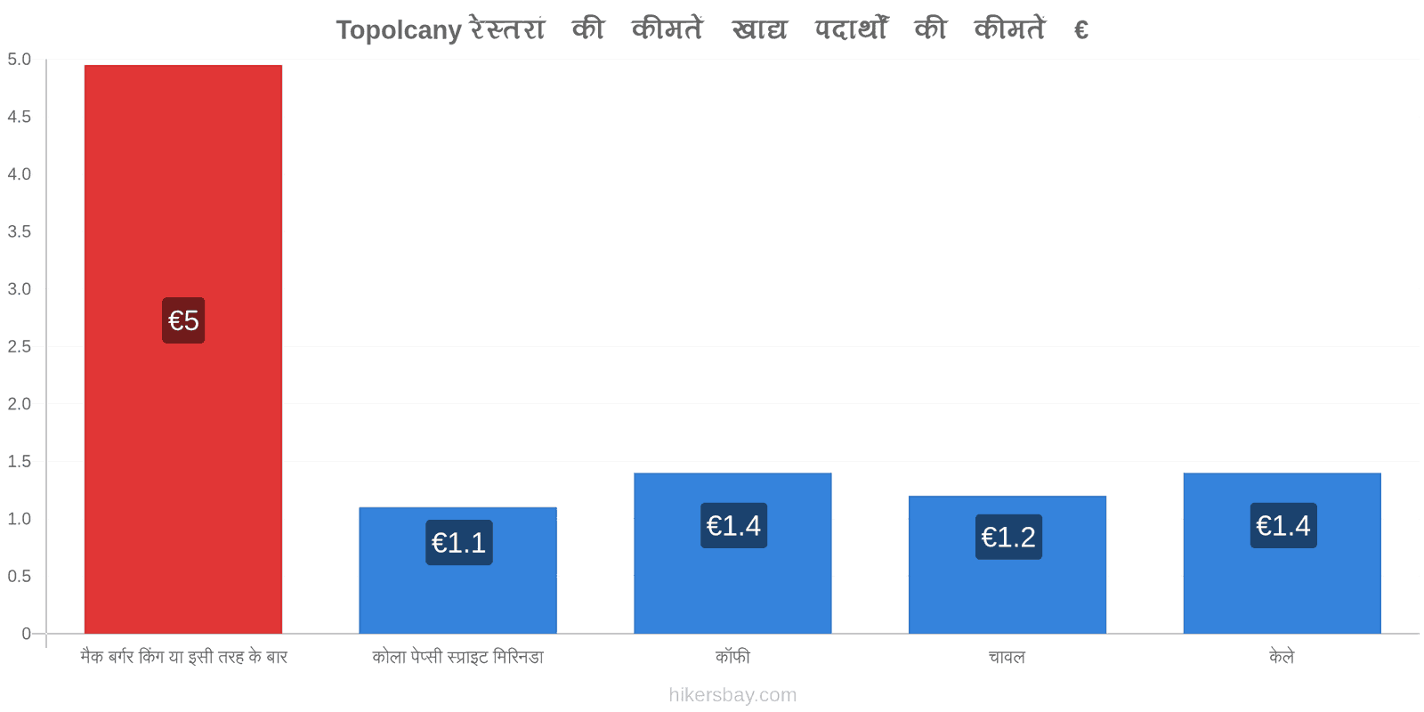 Topolcany मूल्य में परिवर्तन hikersbay.com