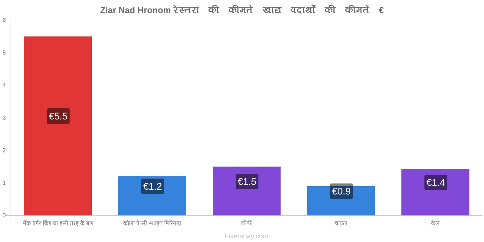 Ziar Nad Hronom मूल्य में परिवर्तन hikersbay.com