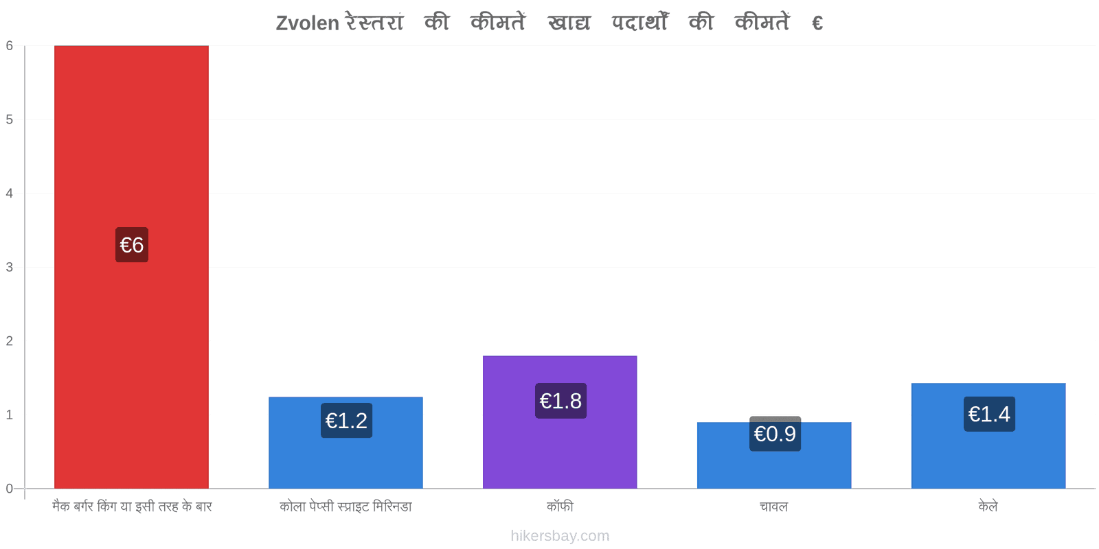 Zvolen मूल्य में परिवर्तन hikersbay.com