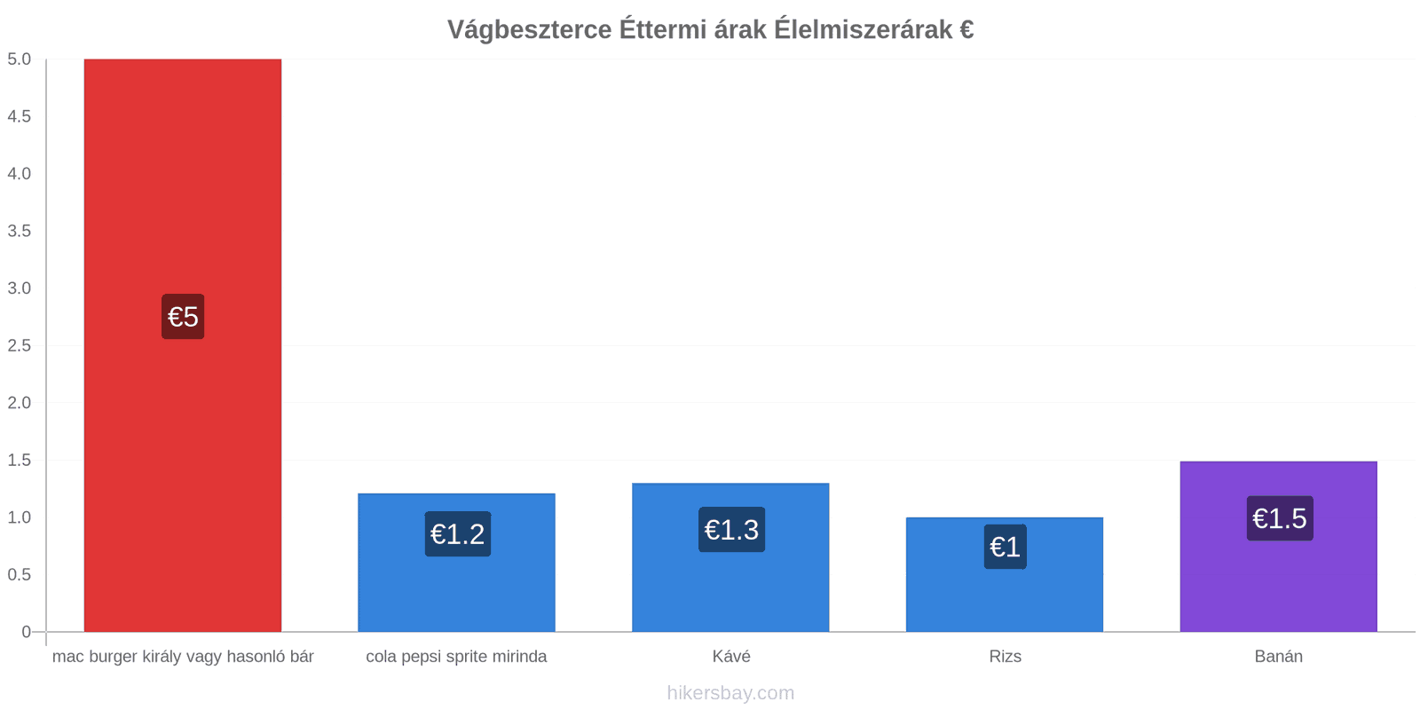 Vágbeszterce ár változások hikersbay.com