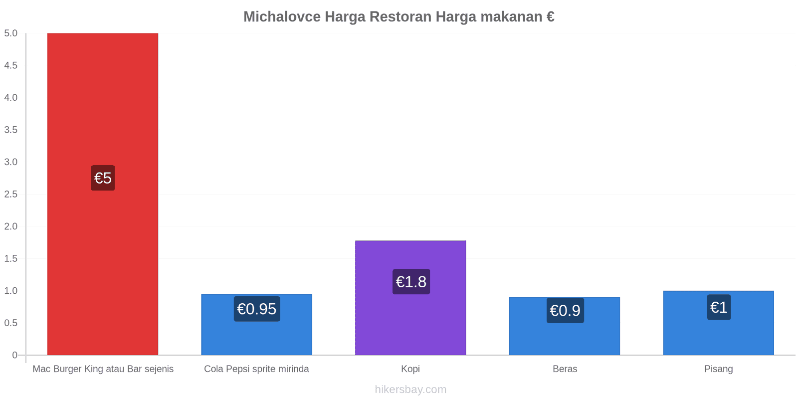 Michalovce perubahan harga hikersbay.com