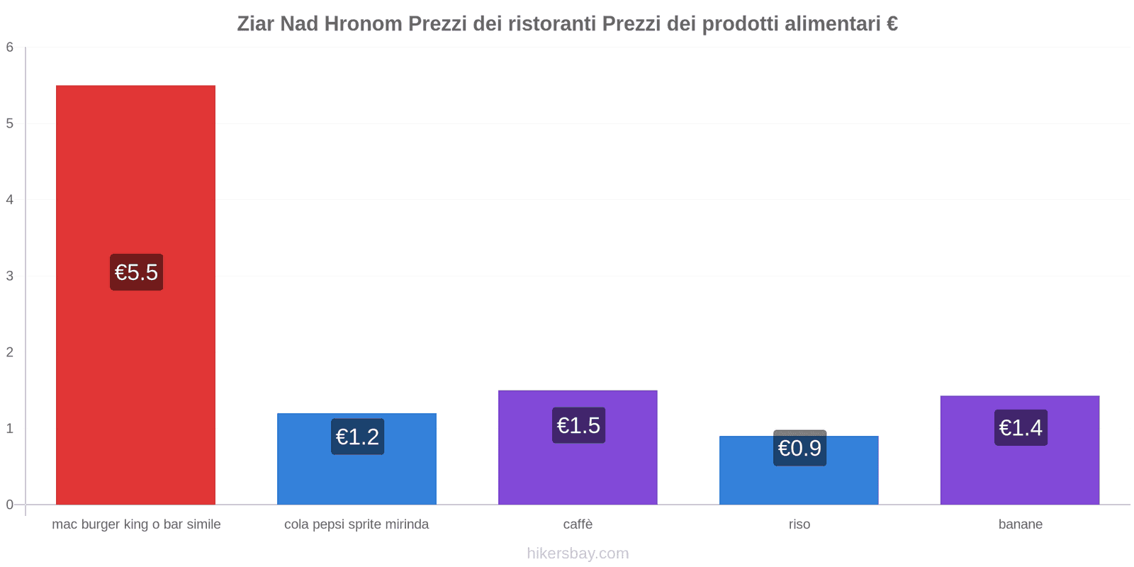 Ziar Nad Hronom cambi di prezzo hikersbay.com