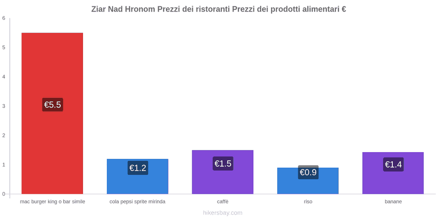 Ziar Nad Hronom cambi di prezzo hikersbay.com