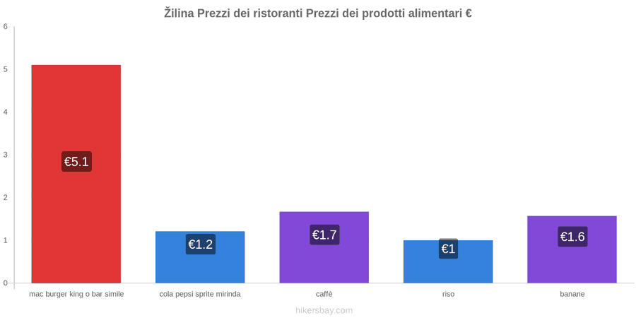 Žilina cambi di prezzo hikersbay.com