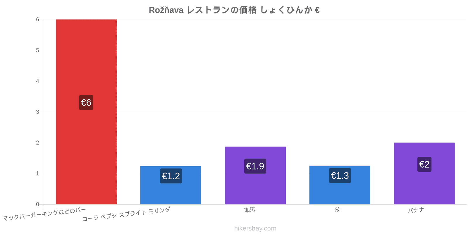 Rožňava 価格の変更 hikersbay.com