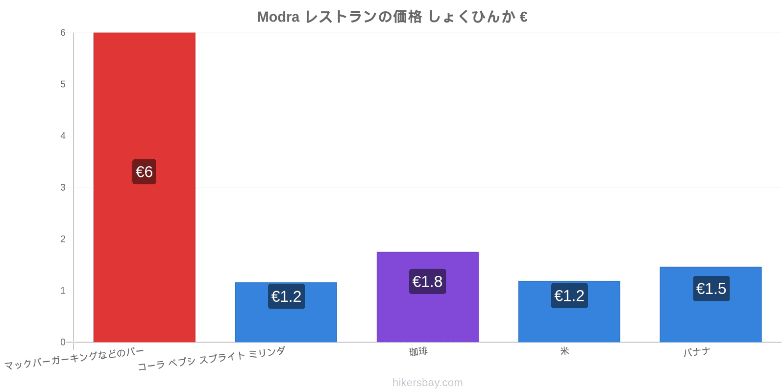 Modra 価格の変更 hikersbay.com