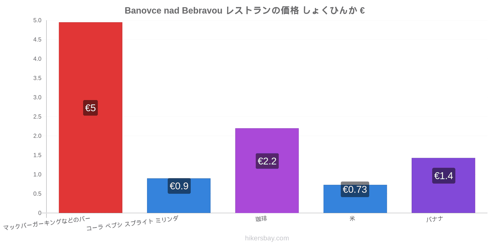 Banovce nad Bebravou 価格の変更 hikersbay.com