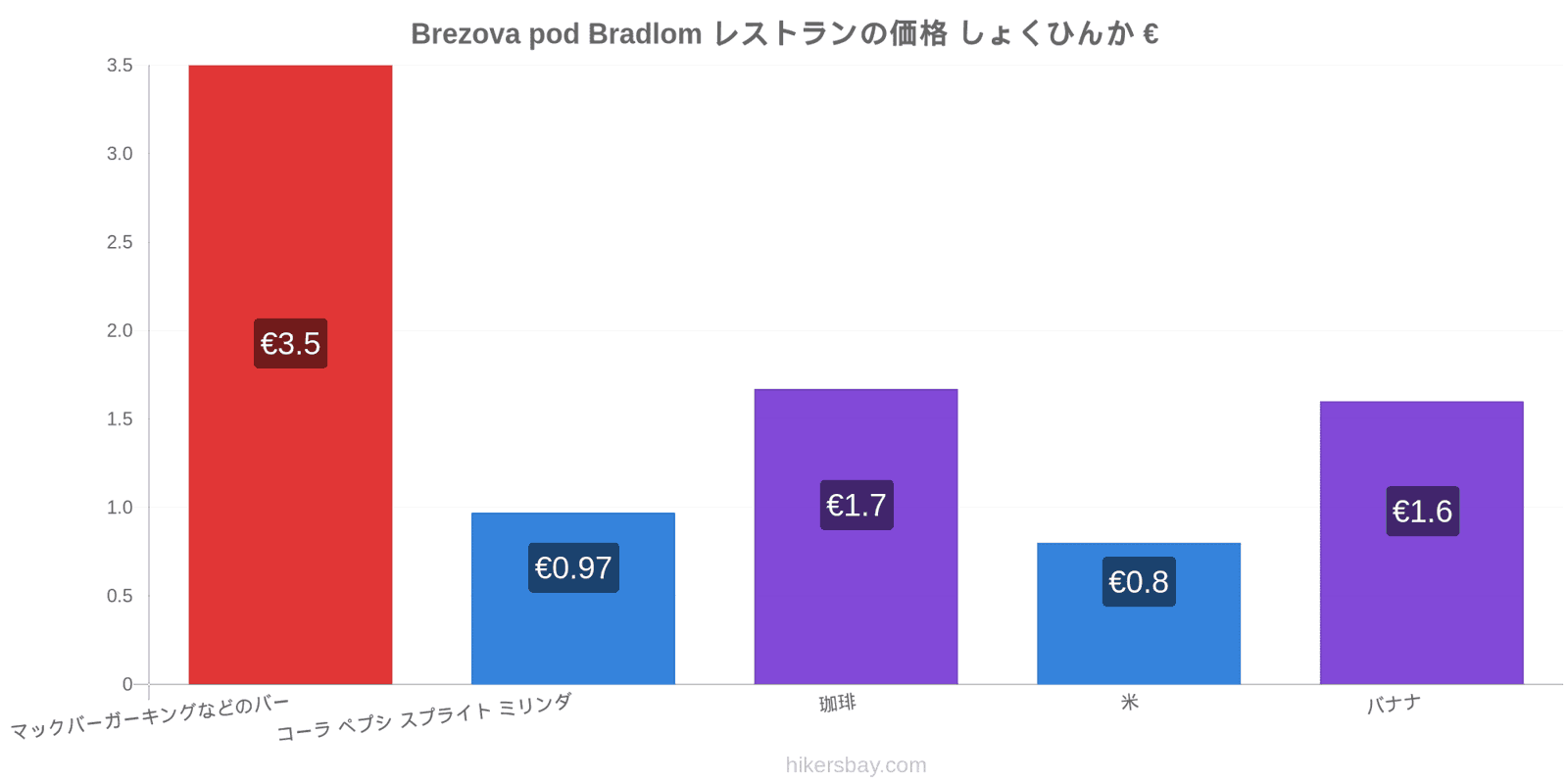 Brezova pod Bradlom 価格の変更 hikersbay.com