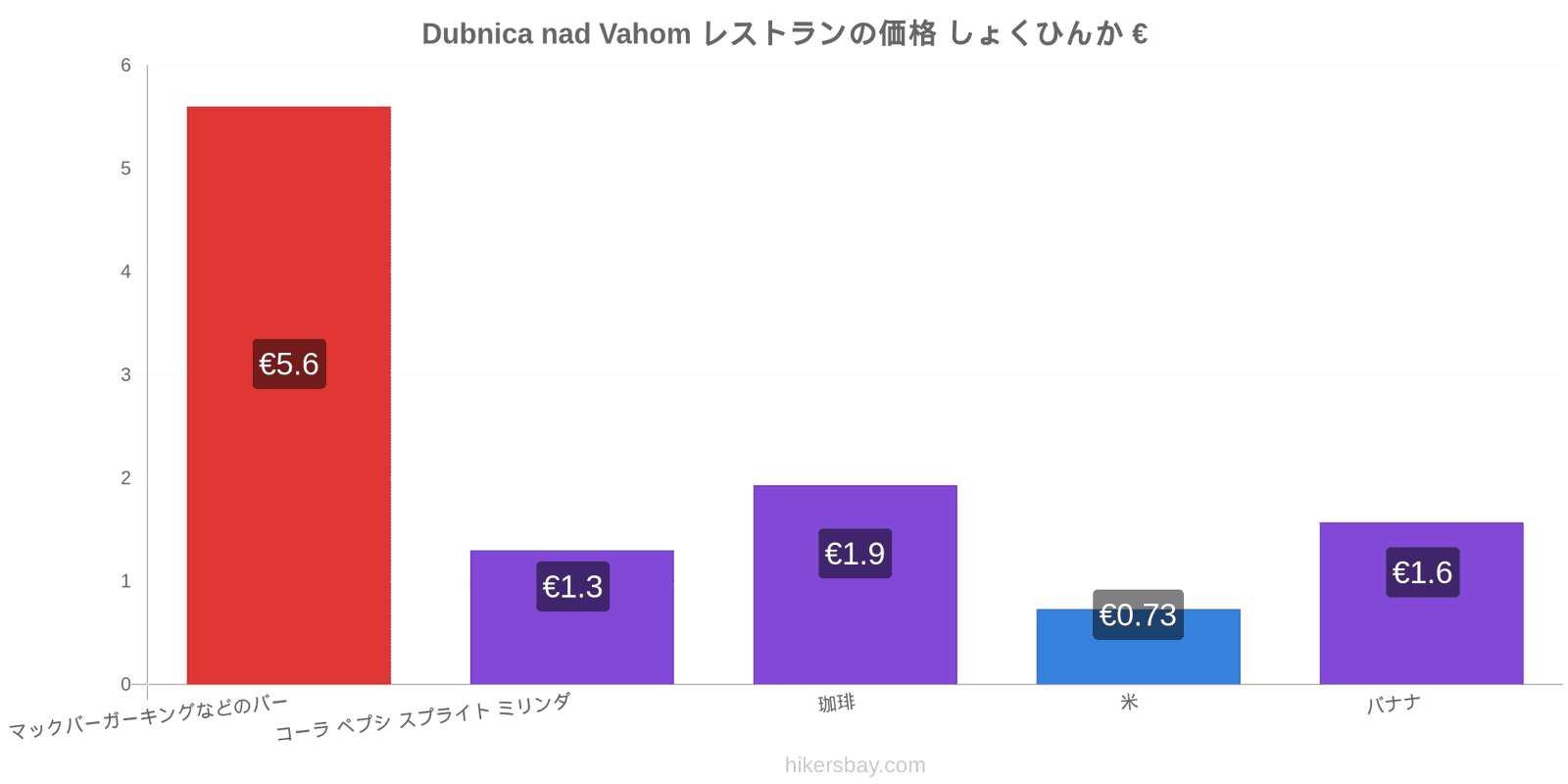 Dubnica nad Vahom 価格の変更 hikersbay.com