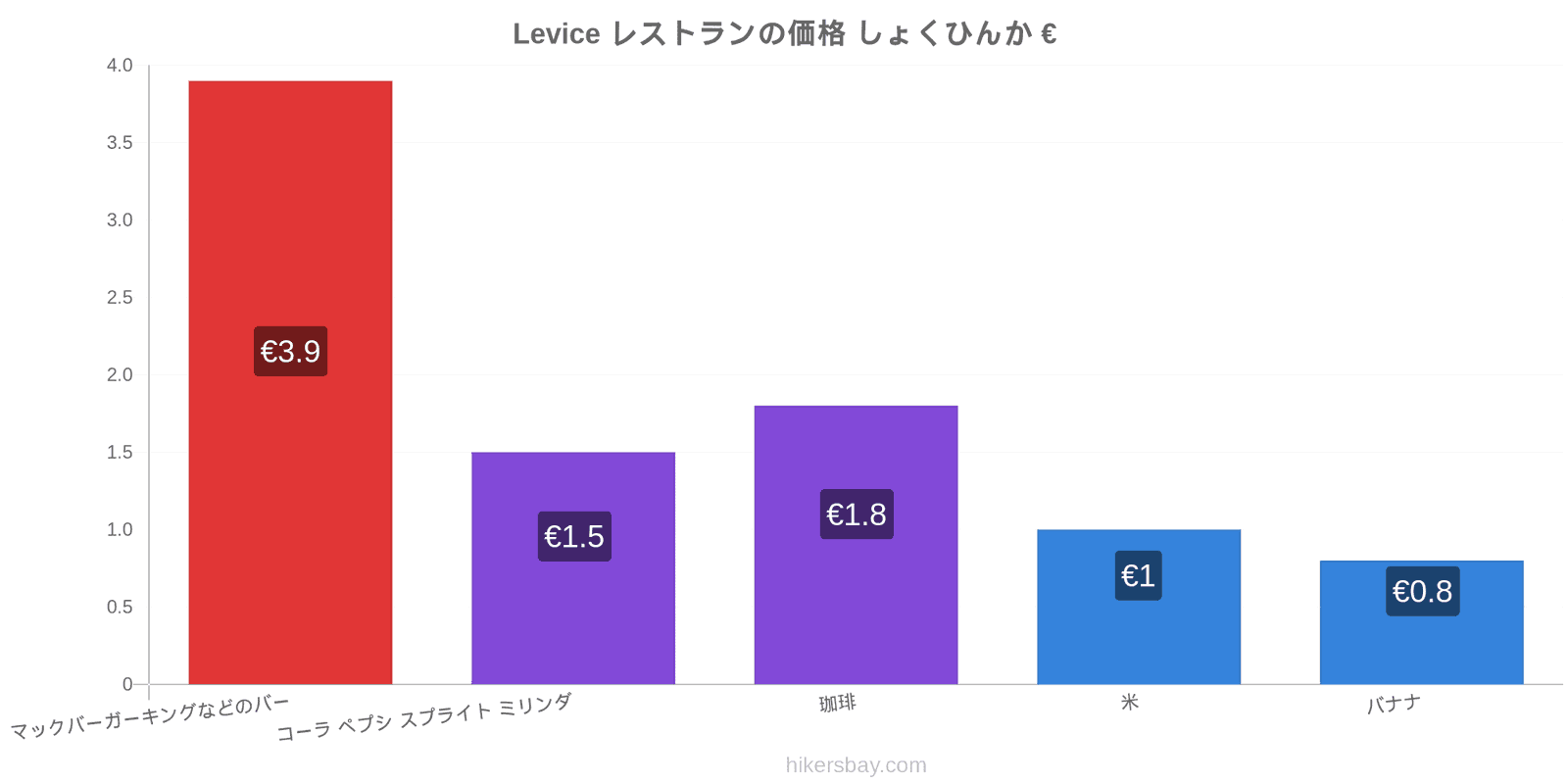 Levice 価格の変更 hikersbay.com