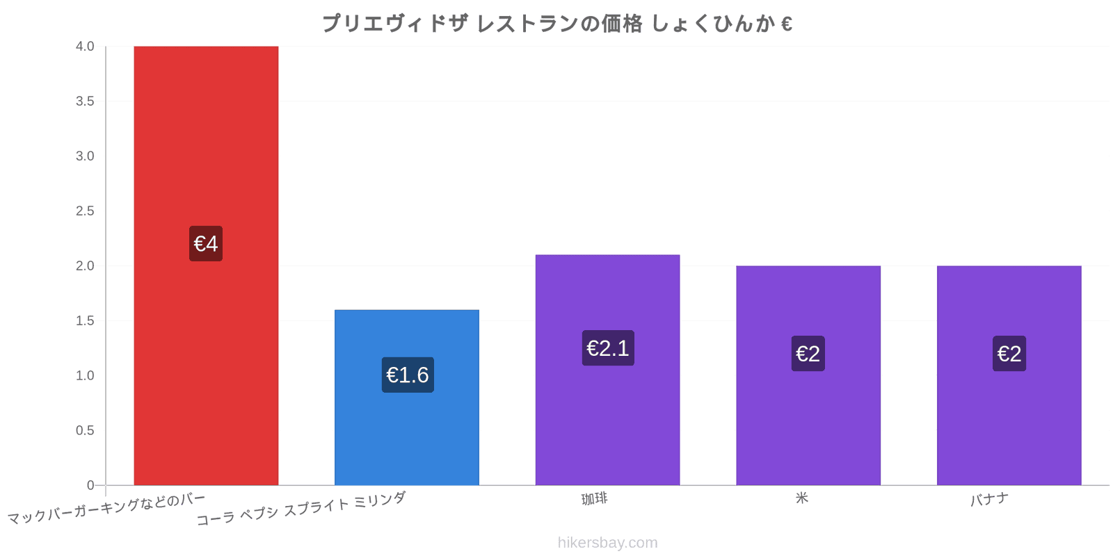 プリエヴィドザ 価格の変更 hikersbay.com