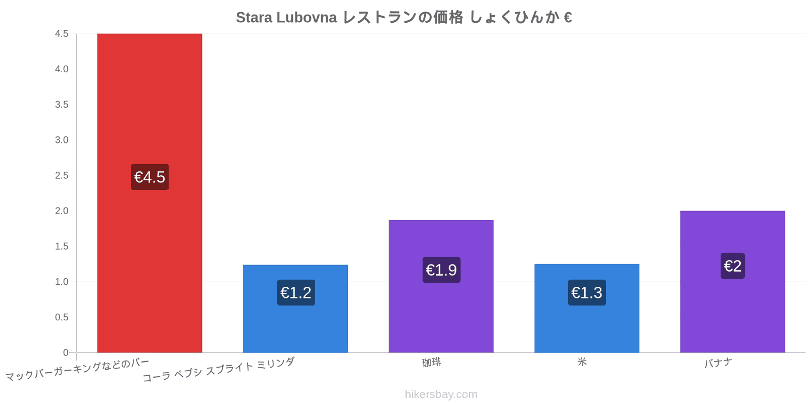 Stara Lubovna 価格の変更 hikersbay.com