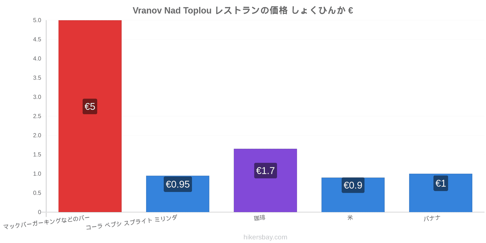 Vranov Nad Toplou 価格の変更 hikersbay.com