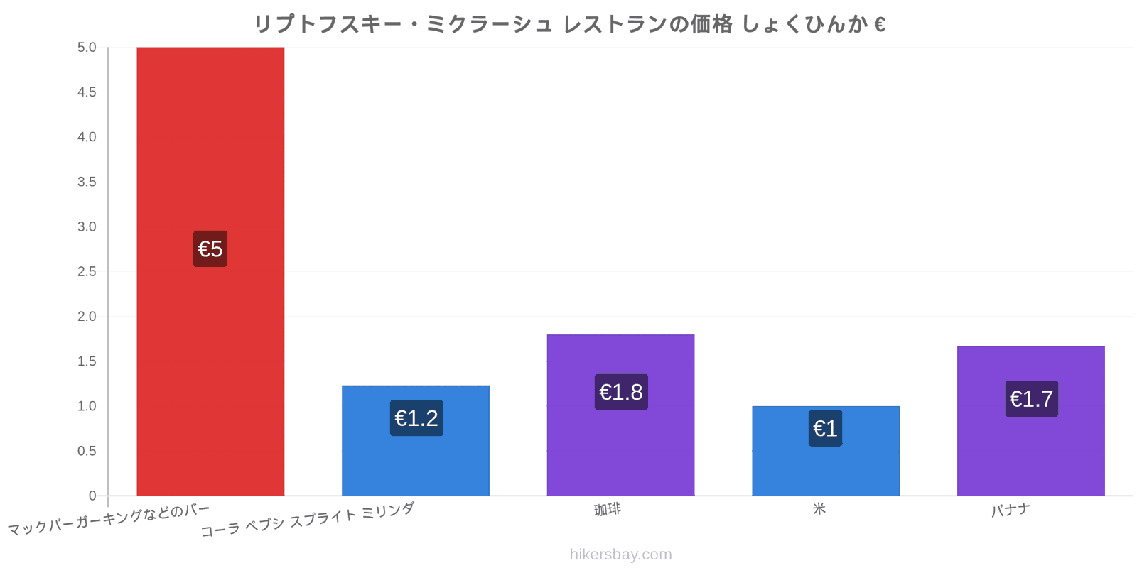 リプトフスキー・ミクラーシュ 価格の変更 hikersbay.com