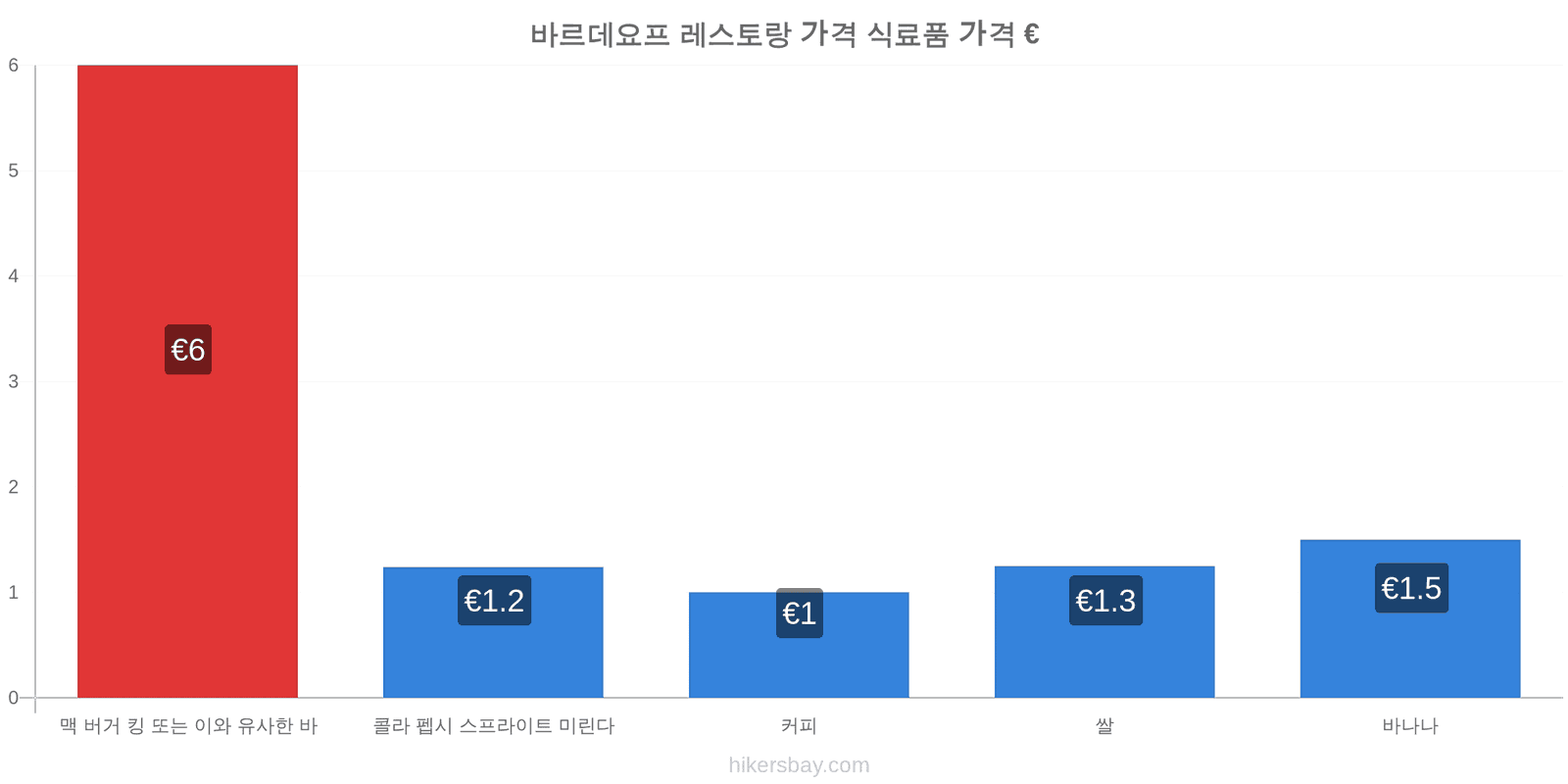 바르데요프 가격 변동 hikersbay.com