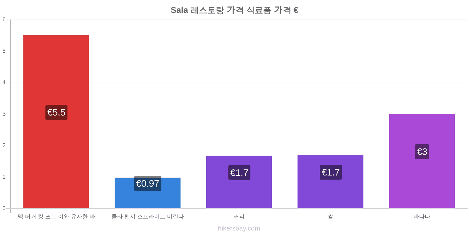 Sala 가격 변동 hikersbay.com