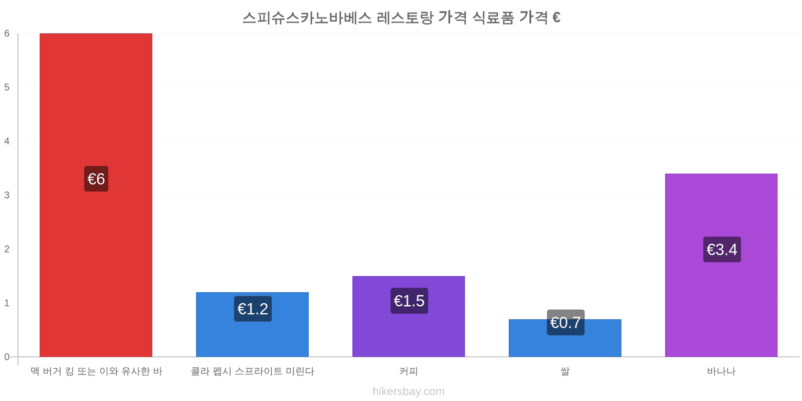 스피슈스카노바베스 가격 변동 hikersbay.com