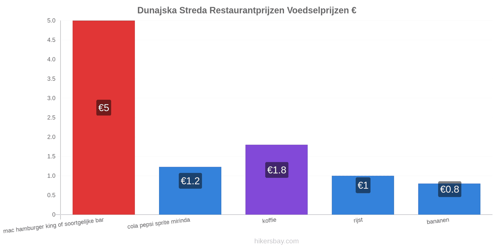 Dunajska Streda prijswijzigingen hikersbay.com