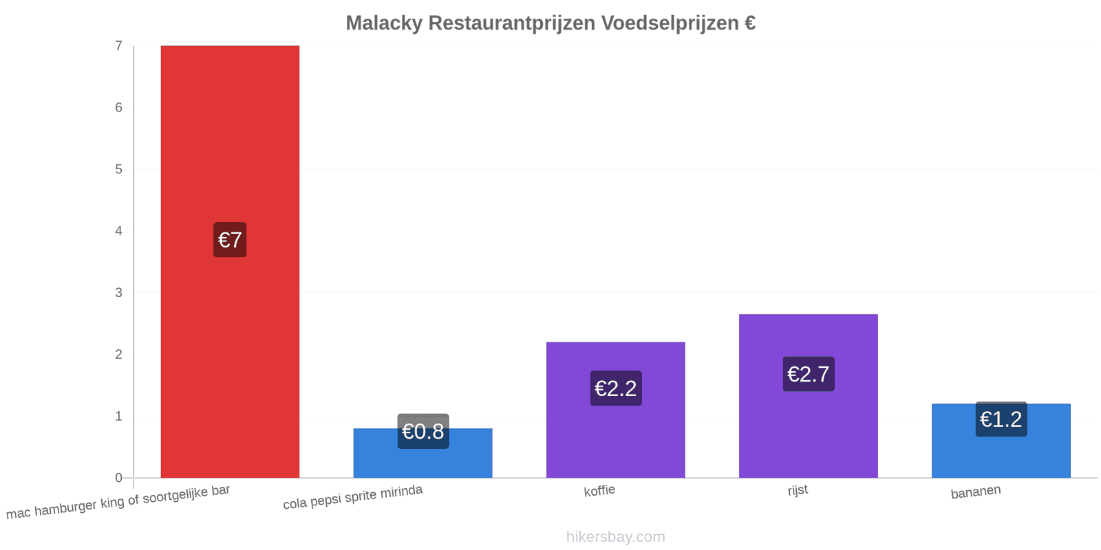 Malacky prijswijzigingen hikersbay.com