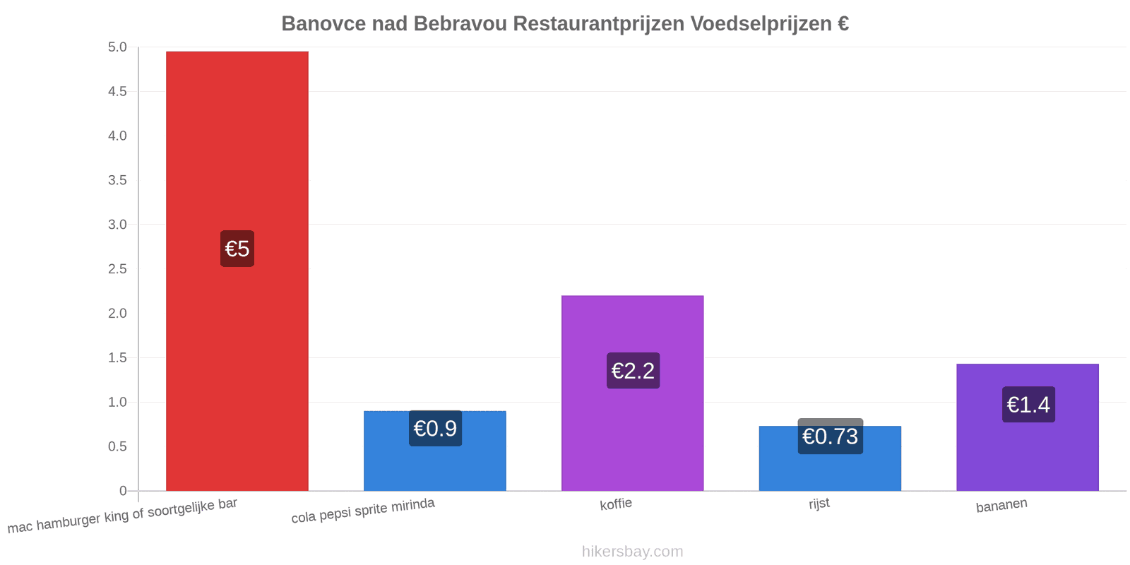 Banovce nad Bebravou prijswijzigingen hikersbay.com