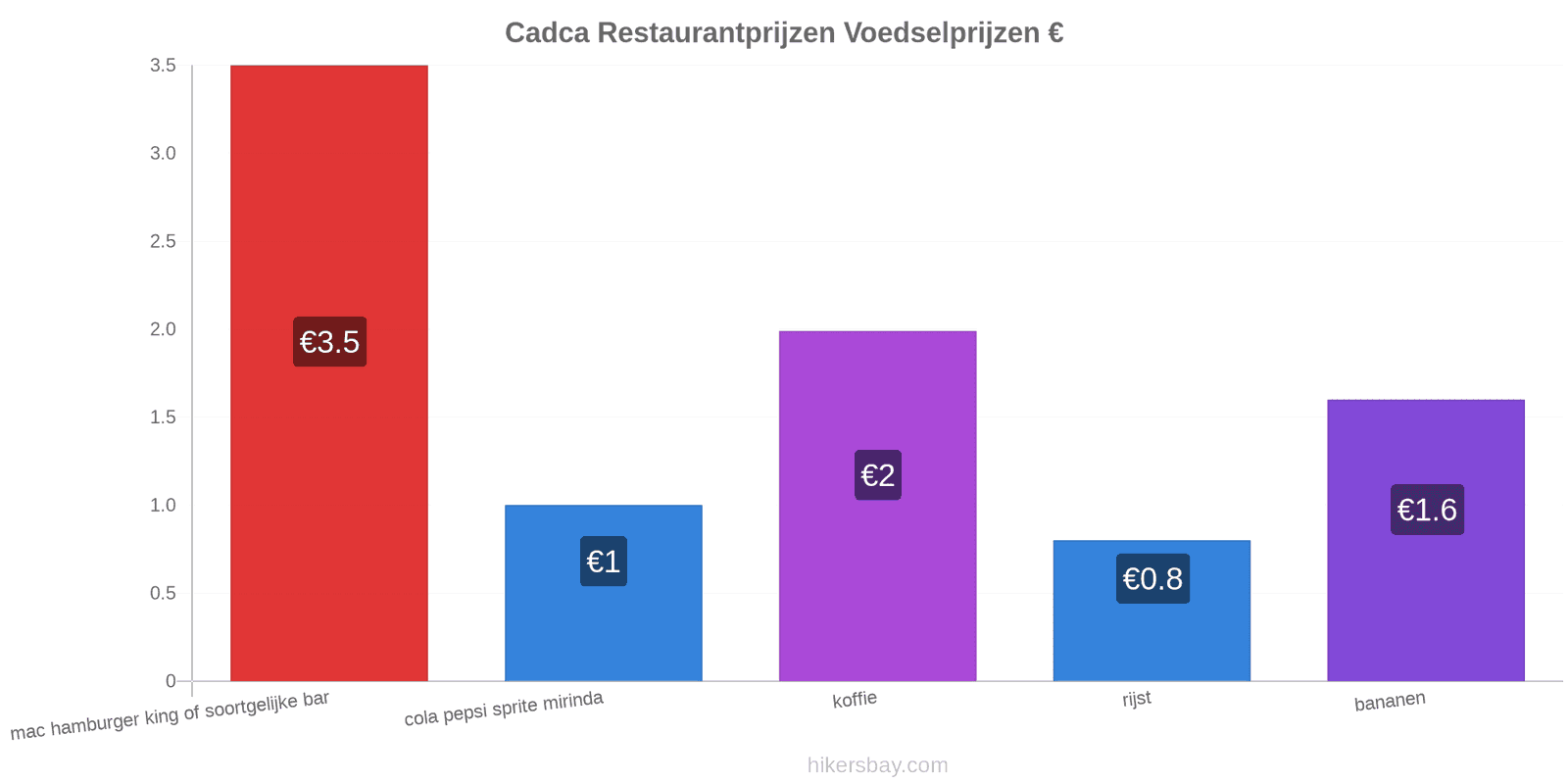 Cadca prijswijzigingen hikersbay.com