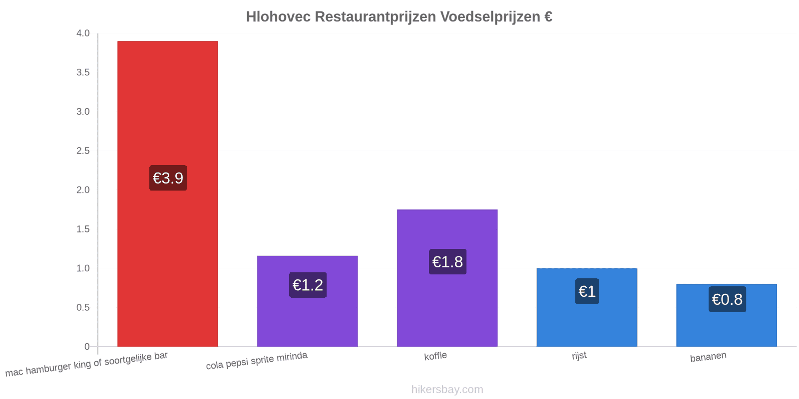 Hlohovec prijswijzigingen hikersbay.com