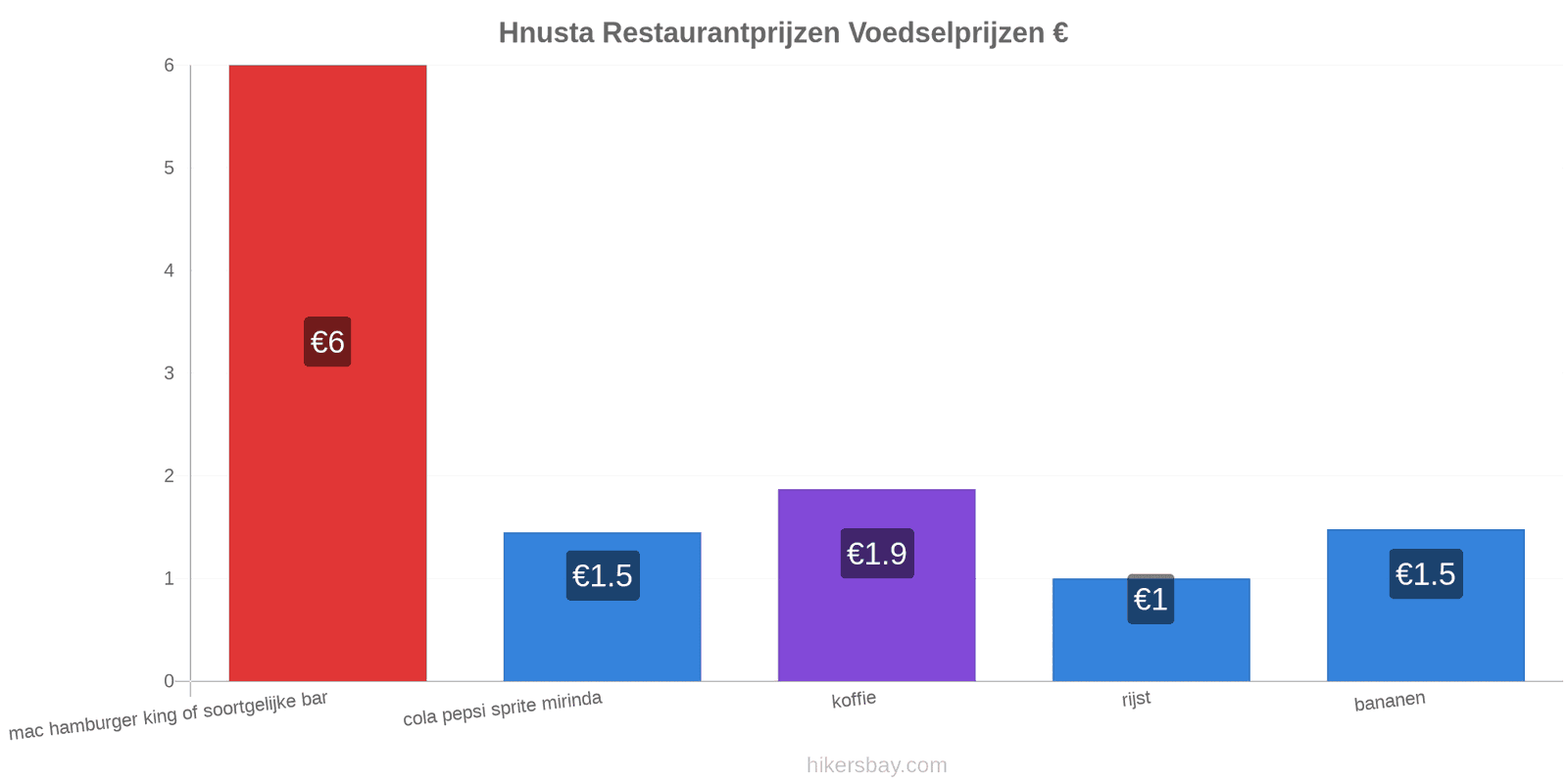 Hnusta prijswijzigingen hikersbay.com