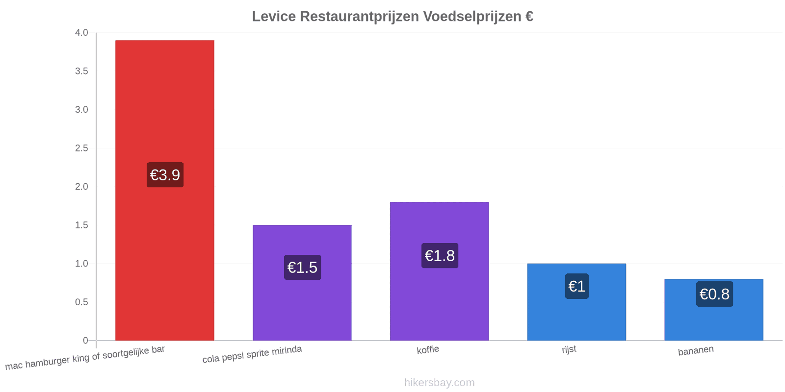 Levice prijswijzigingen hikersbay.com