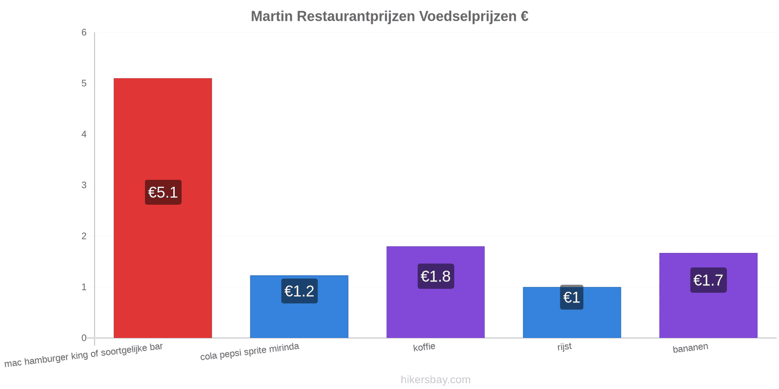 Martin prijswijzigingen hikersbay.com