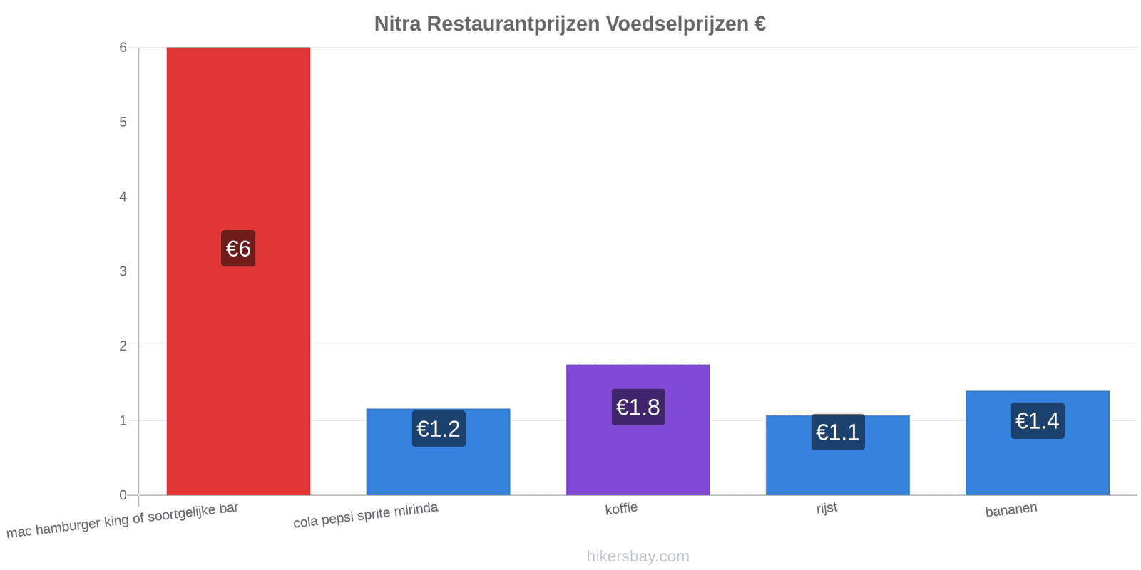 Nitra prijswijzigingen hikersbay.com